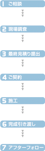 ご相談→現場調査→最終見積り提出→ご契約→施工→完成引き渡し→アフターフォロー